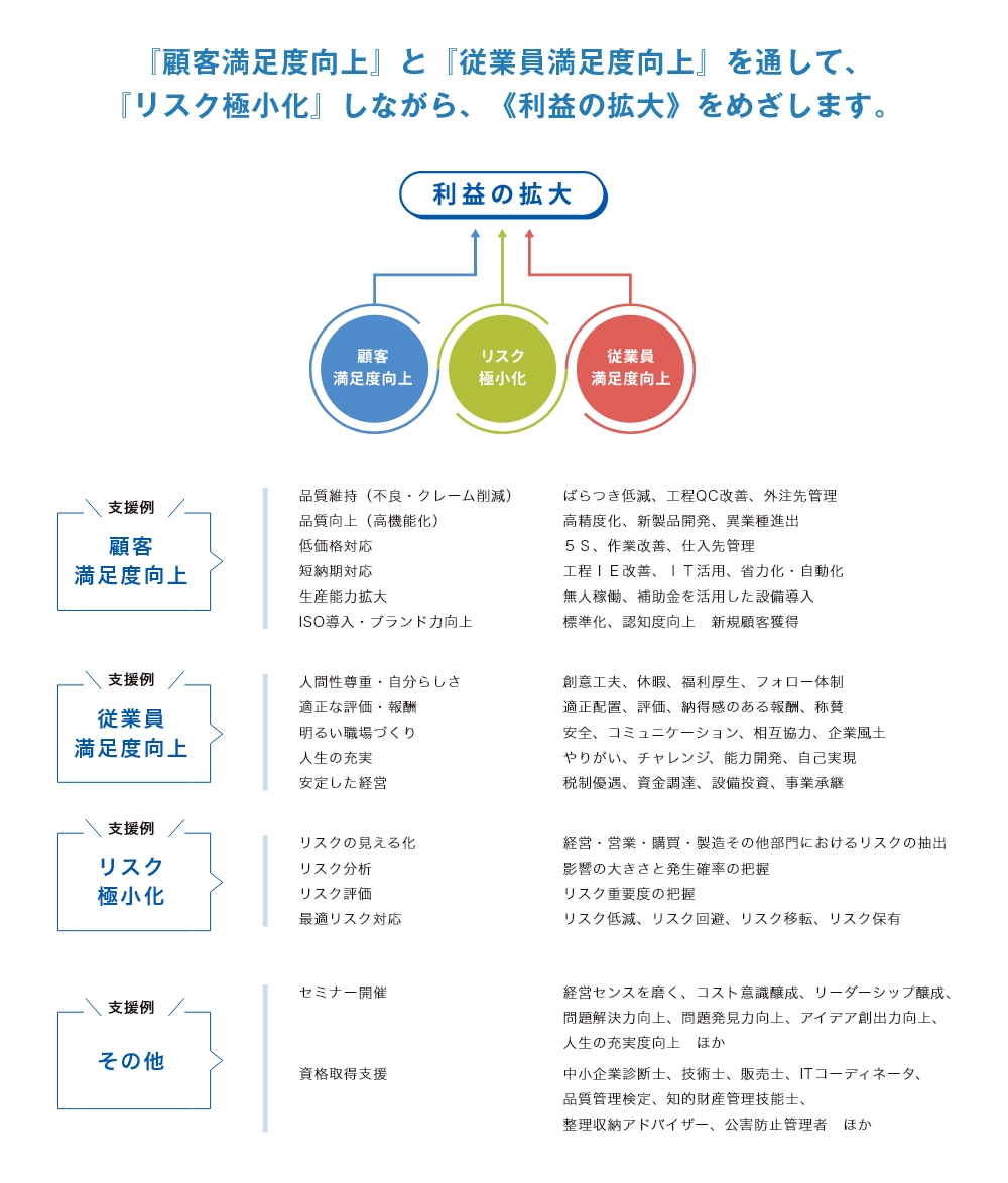 『顧客満足度向上』と『従業員満足度向上』を通して、『リスク極小化』しながら、《利益の拡大》をめざします。
